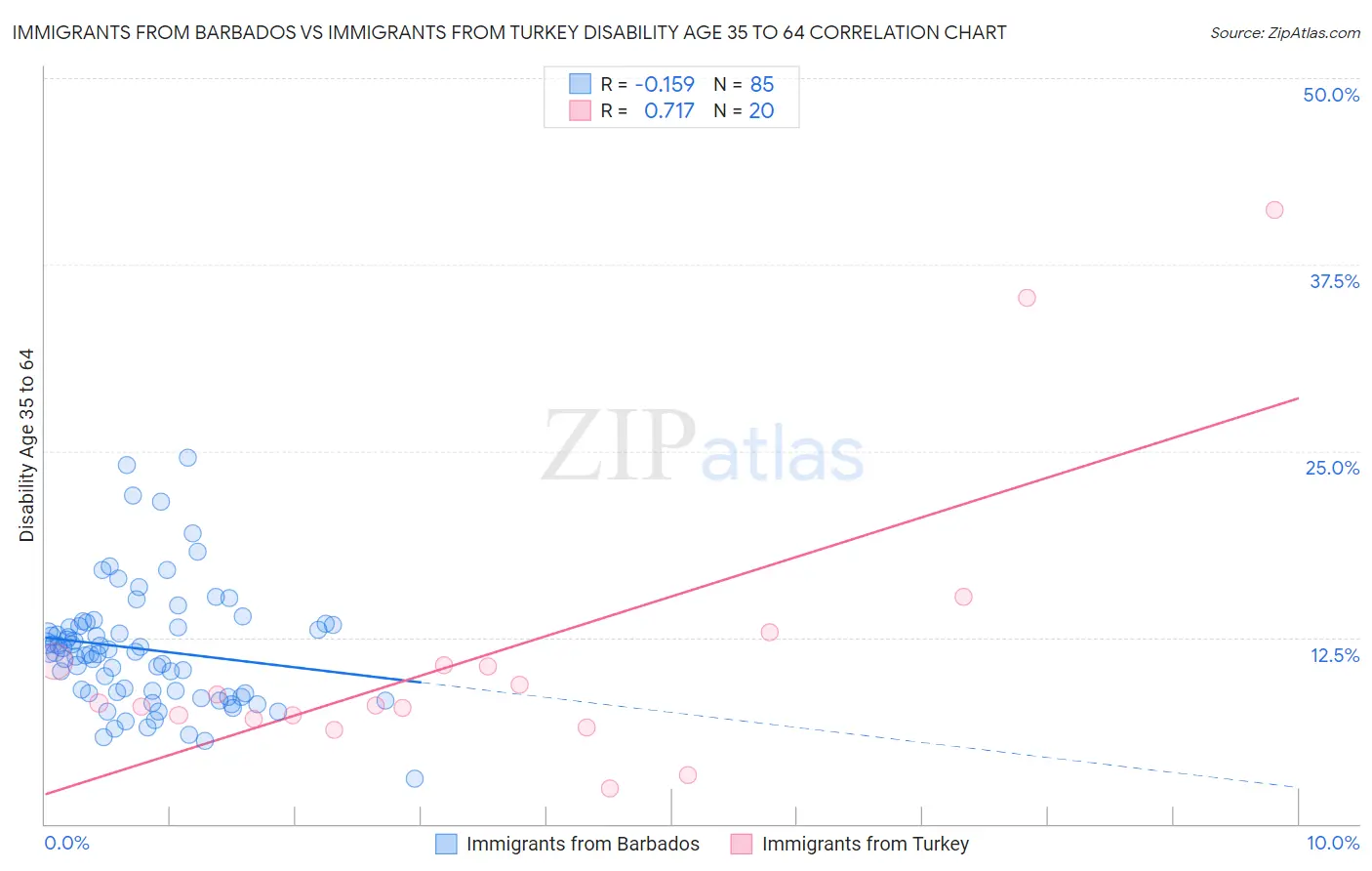 Immigrants from Barbados vs Immigrants from Turkey Disability Age 35 to 64