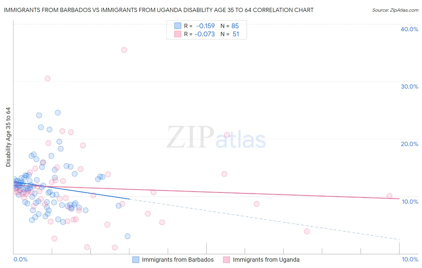 Immigrants from Barbados vs Immigrants from Uganda Disability Age 35 to 64