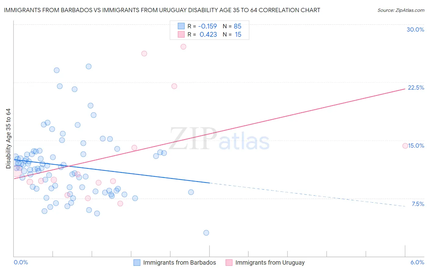 Immigrants from Barbados vs Immigrants from Uruguay Disability Age 35 to 64