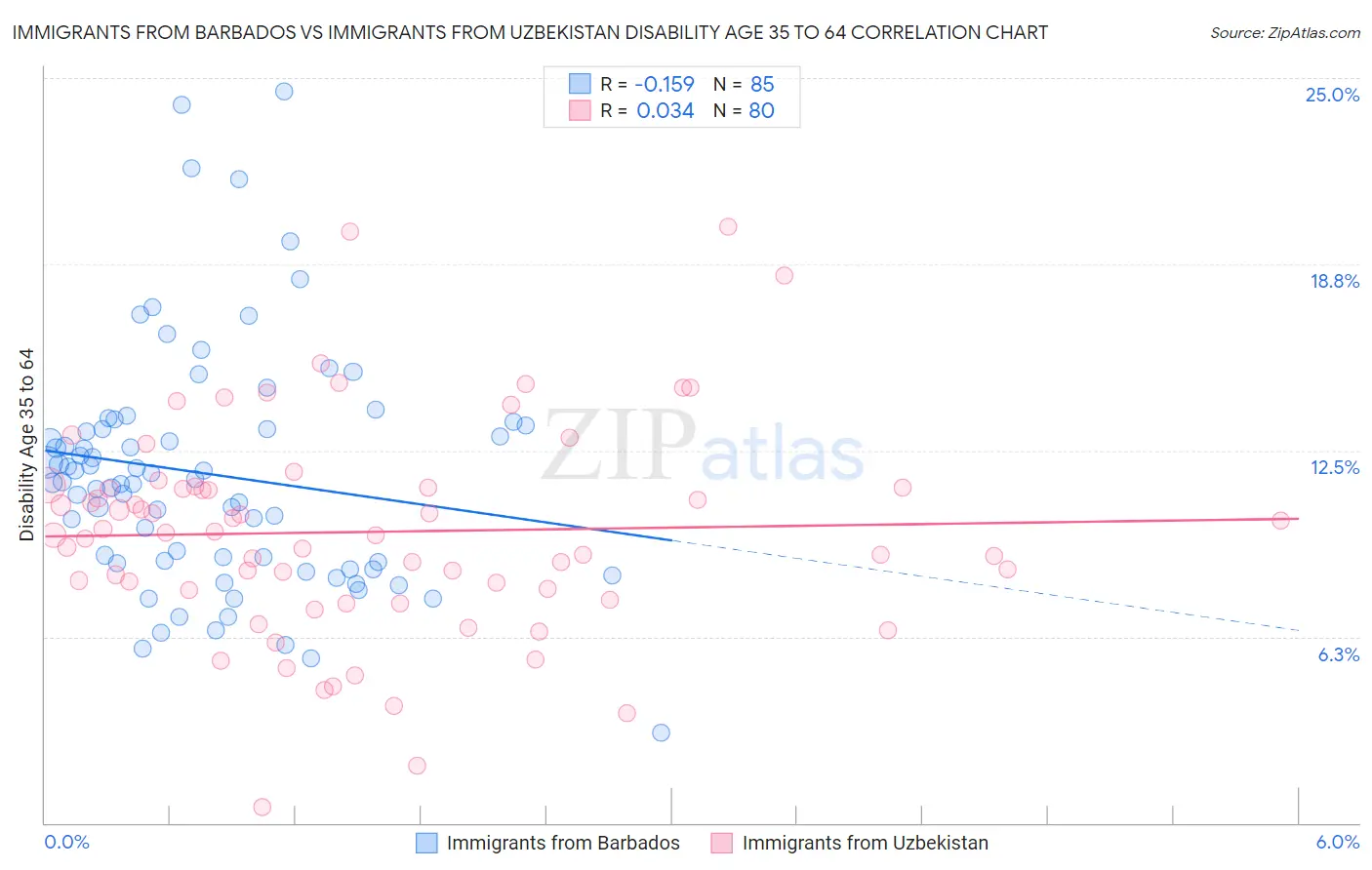 Immigrants from Barbados vs Immigrants from Uzbekistan Disability Age 35 to 64