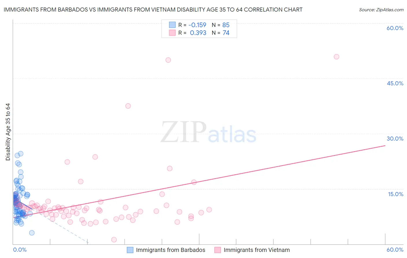 Immigrants from Barbados vs Immigrants from Vietnam Disability Age 35 to 64