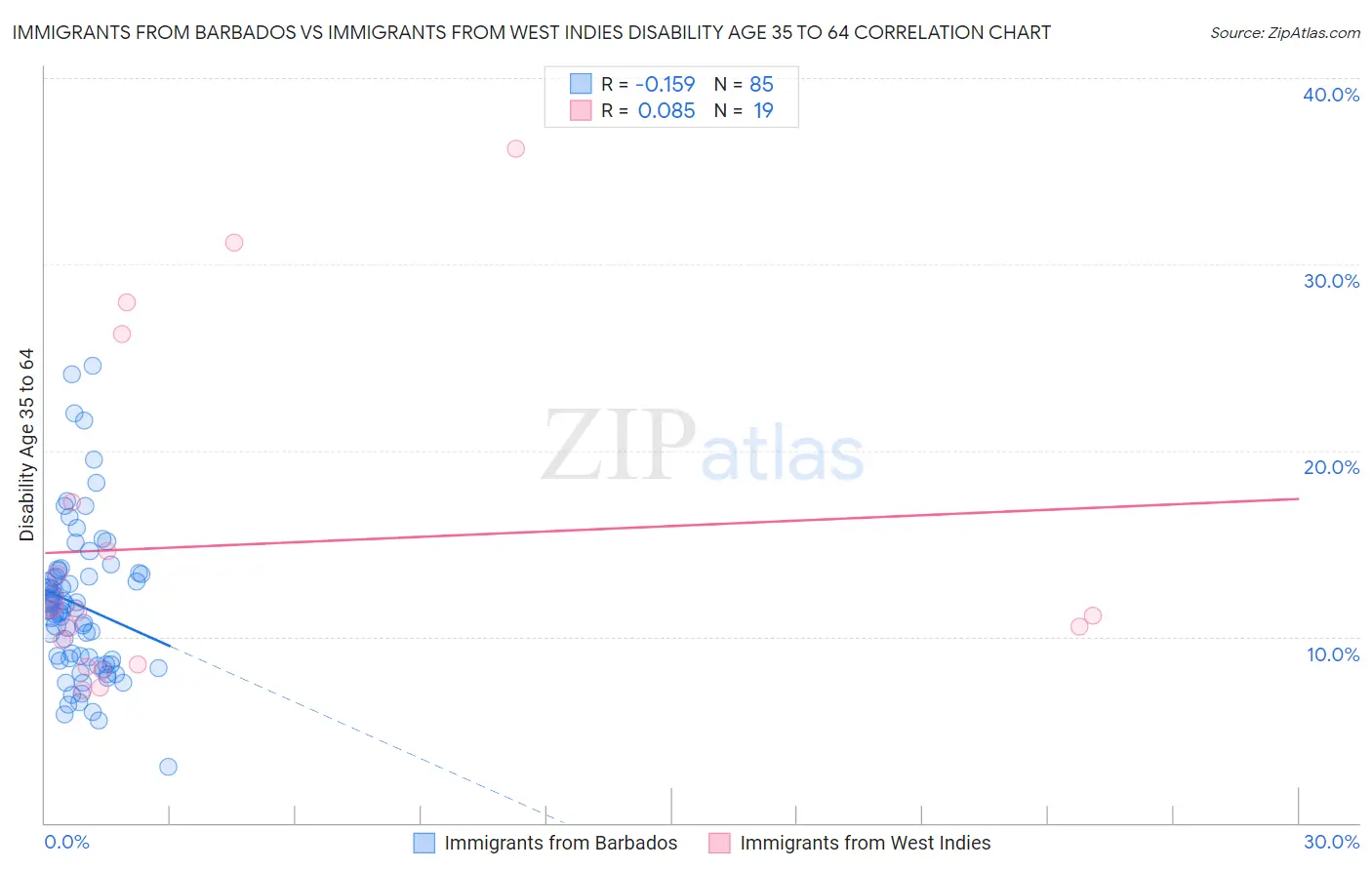 Immigrants from Barbados vs Immigrants from West Indies Disability Age 35 to 64
