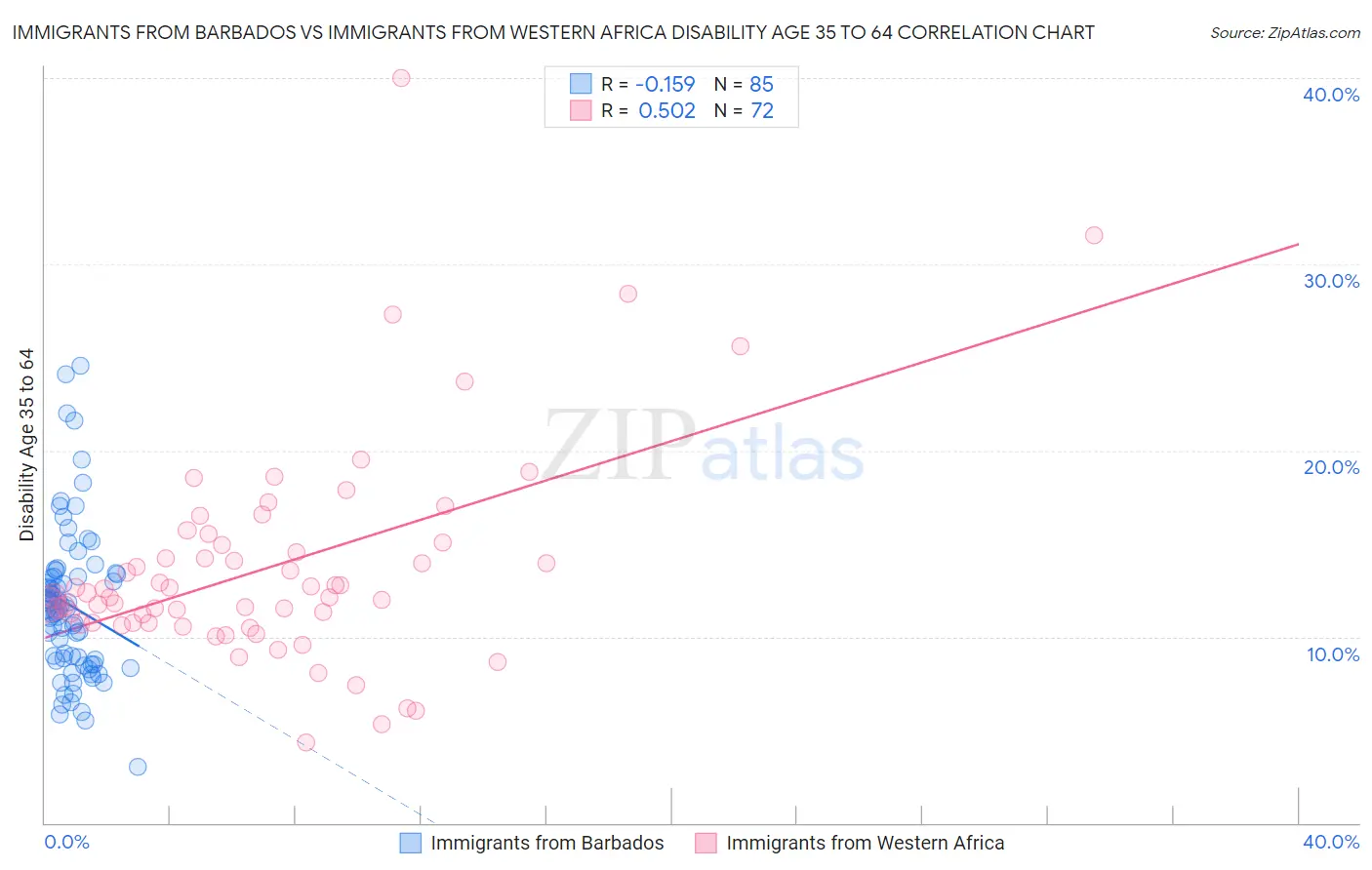 Immigrants from Barbados vs Immigrants from Western Africa Disability Age 35 to 64