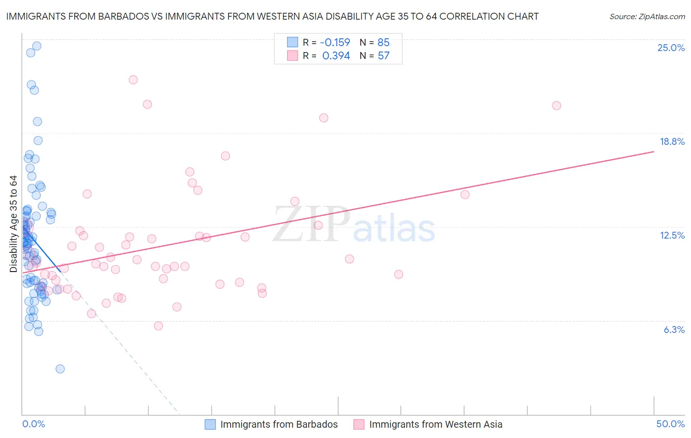 Immigrants from Barbados vs Immigrants from Western Asia Disability Age 35 to 64