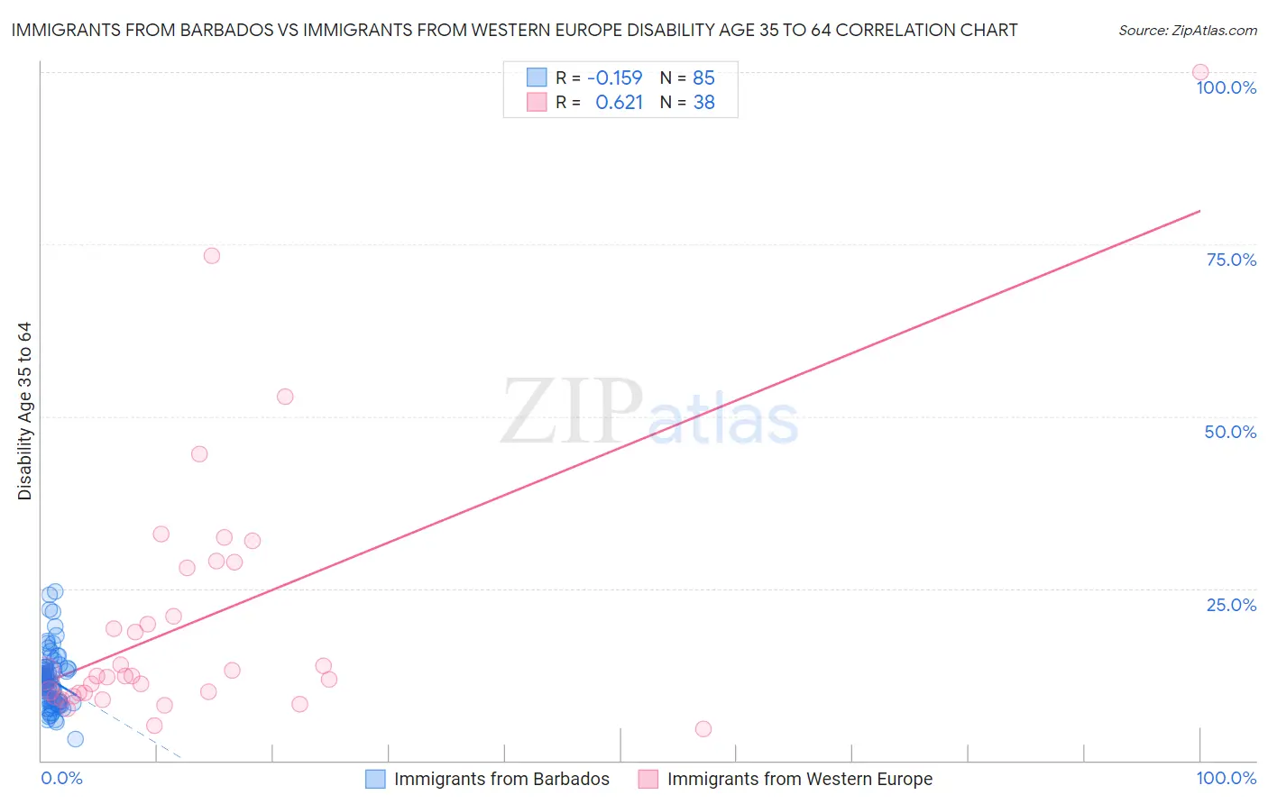 Immigrants from Barbados vs Immigrants from Western Europe Disability Age 35 to 64