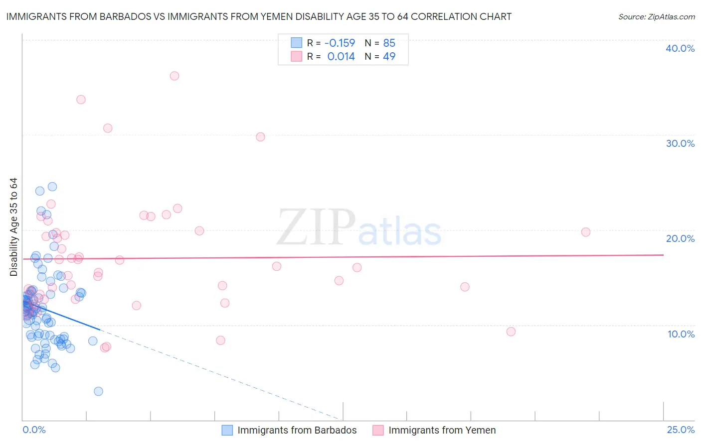 Immigrants from Barbados vs Immigrants from Yemen Disability Age 35 to 64