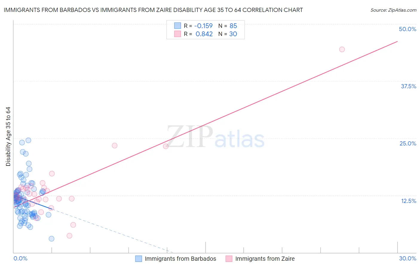 Immigrants from Barbados vs Immigrants from Zaire Disability Age 35 to 64