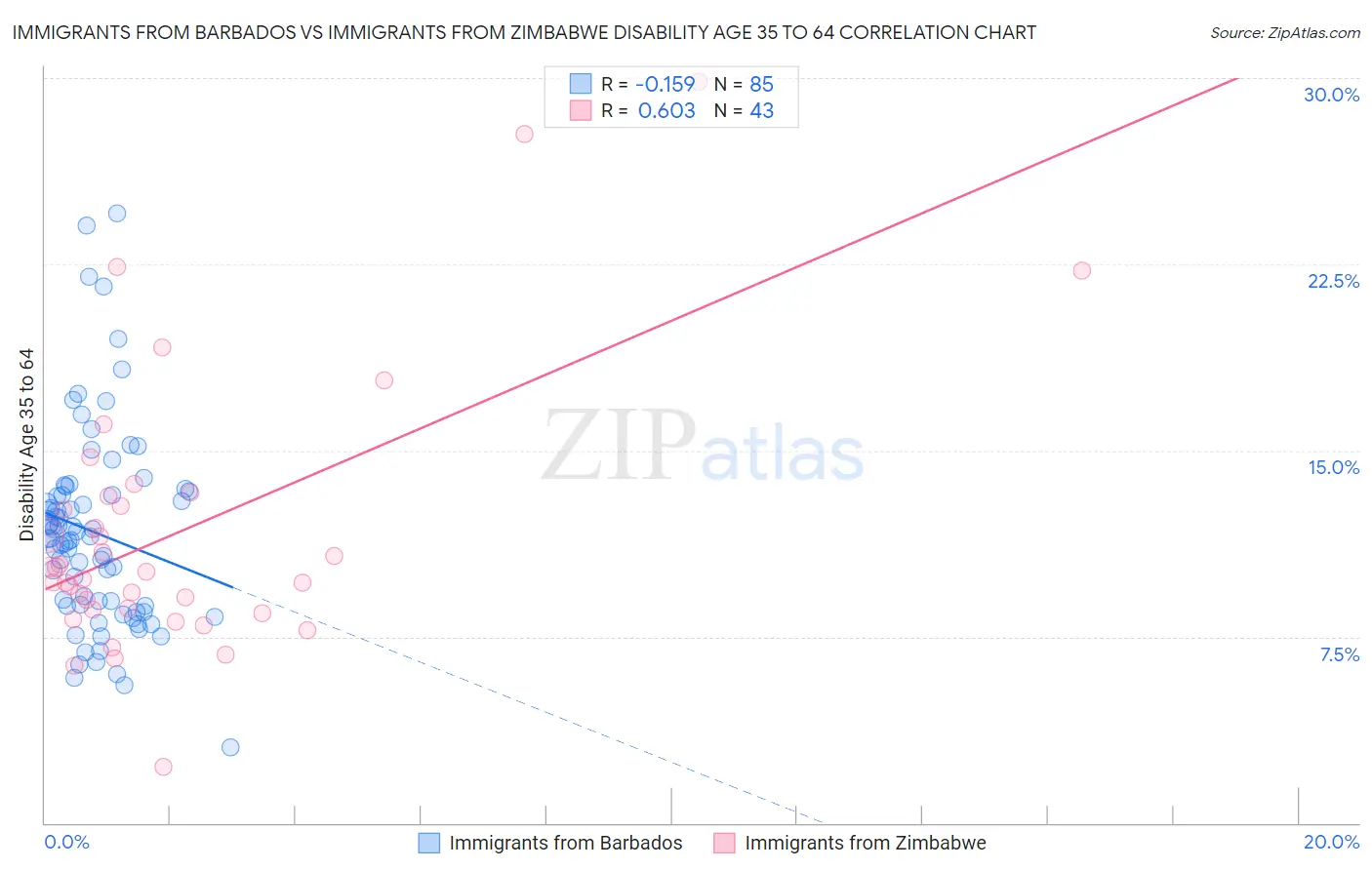 Immigrants from Barbados vs Immigrants from Zimbabwe Disability Age 35 to 64