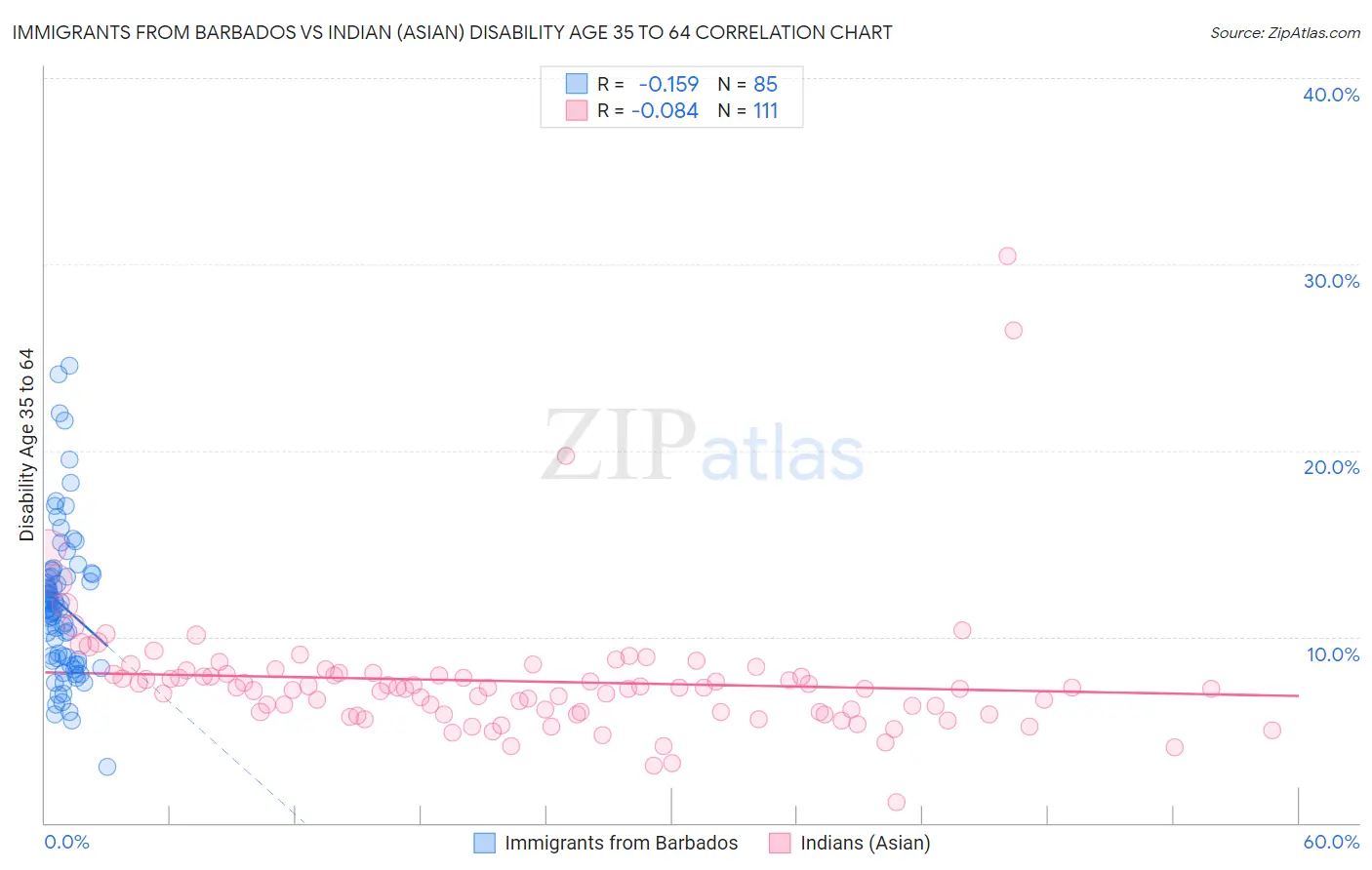 Immigrants from Barbados vs Indian (Asian) Disability Age 35 to 64