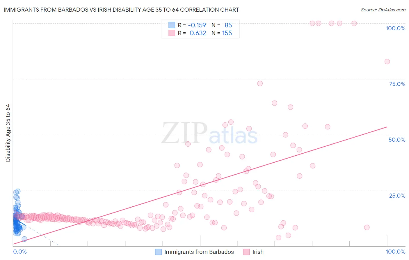 Immigrants from Barbados vs Irish Disability Age 35 to 64