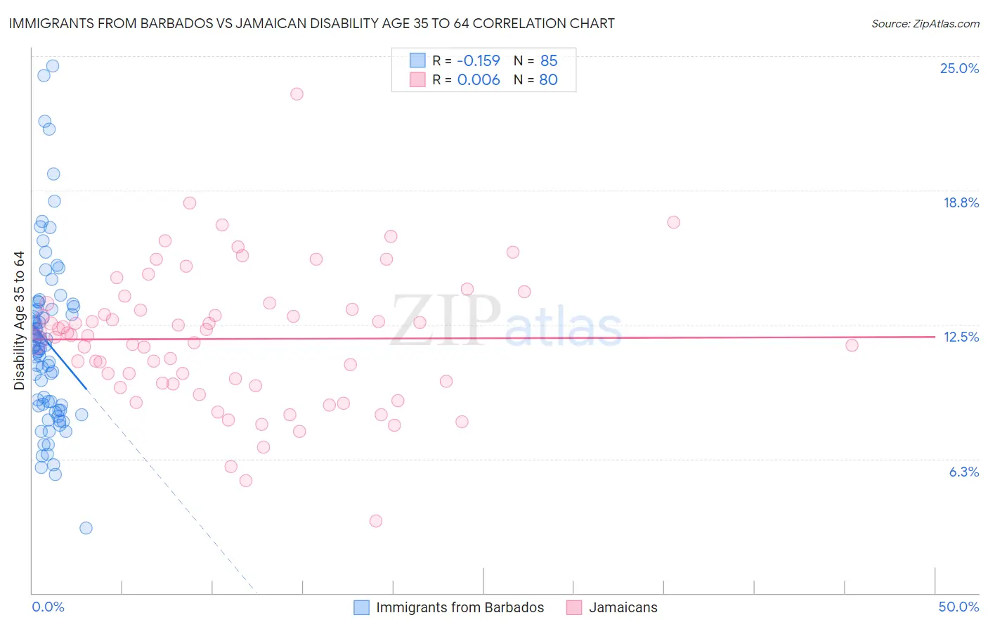 Immigrants from Barbados vs Jamaican Disability Age 35 to 64
