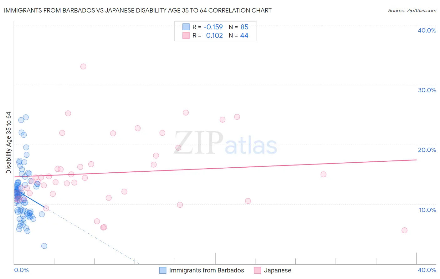 Immigrants from Barbados vs Japanese Disability Age 35 to 64