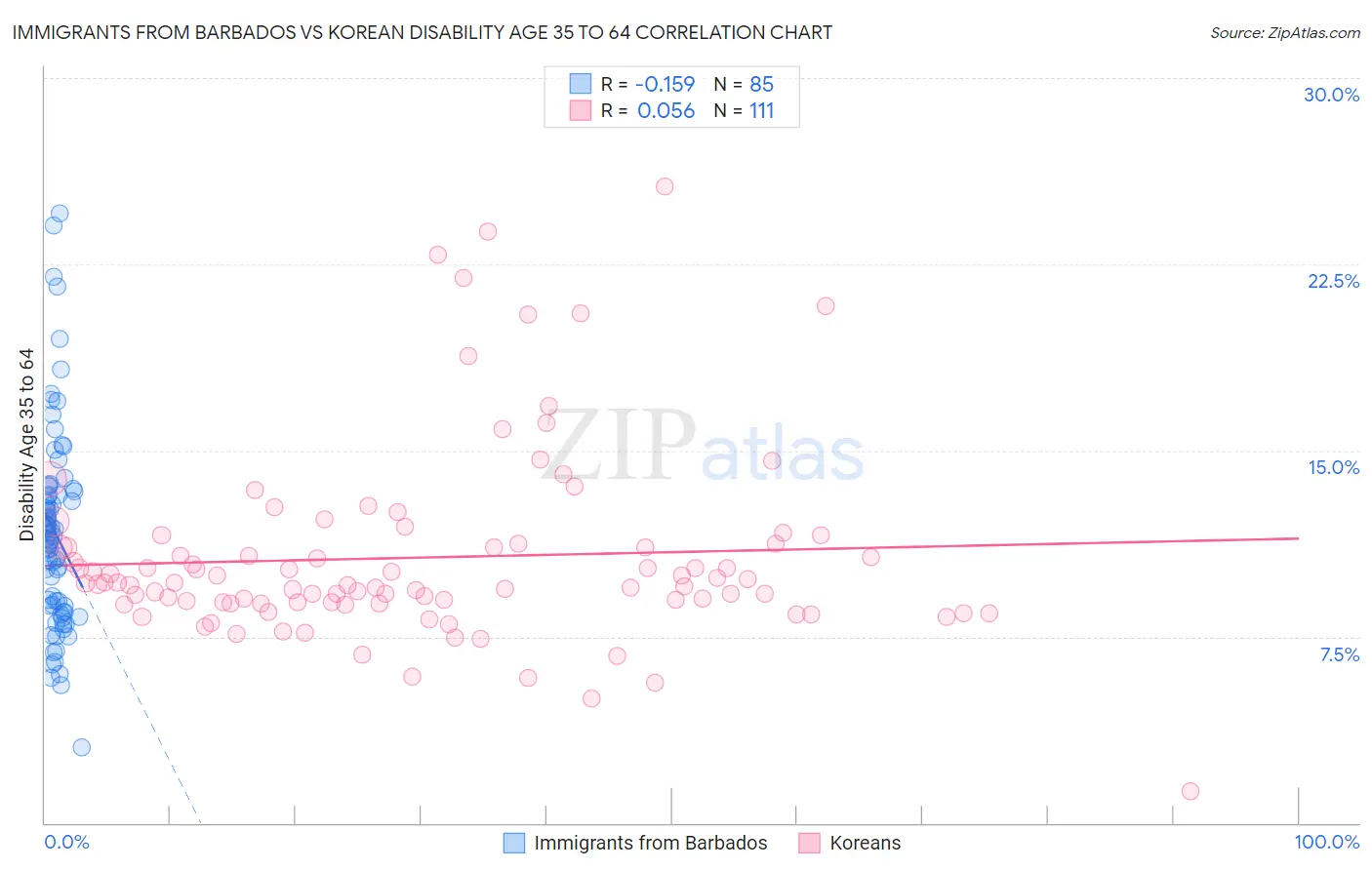 Immigrants from Barbados vs Korean Disability Age 35 to 64
