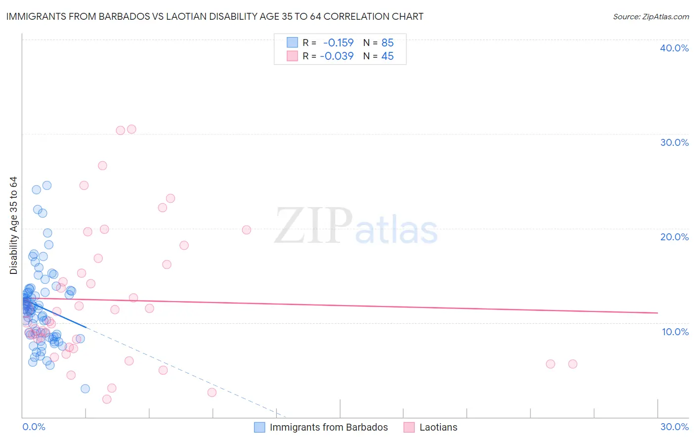 Immigrants from Barbados vs Laotian Disability Age 35 to 64