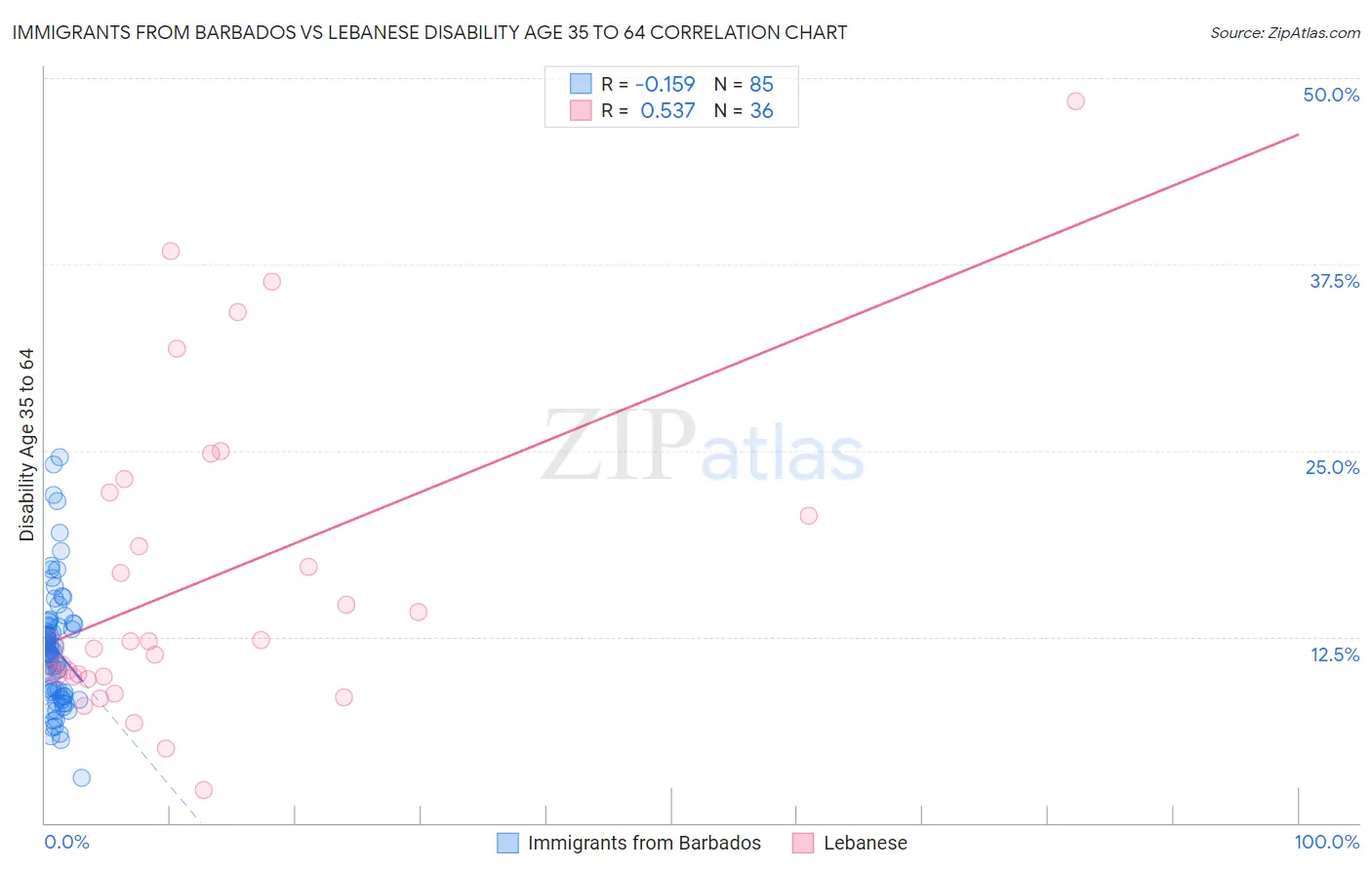 Immigrants from Barbados vs Lebanese Disability Age 35 to 64