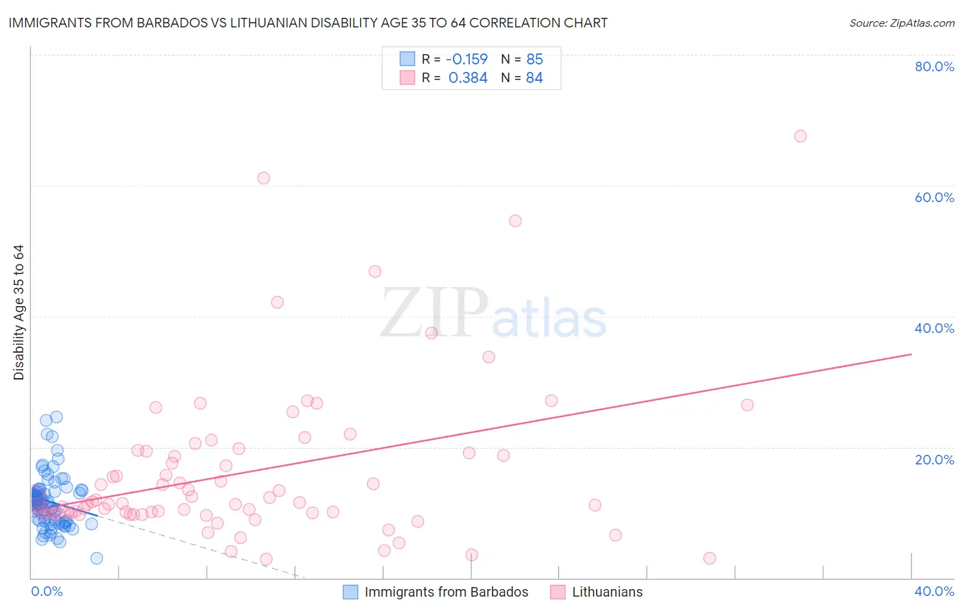 Immigrants from Barbados vs Lithuanian Disability Age 35 to 64