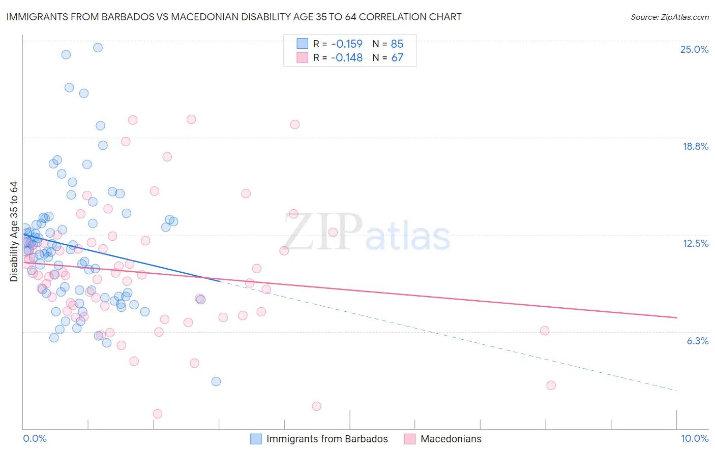 Immigrants from Barbados vs Macedonian Disability Age 35 to 64