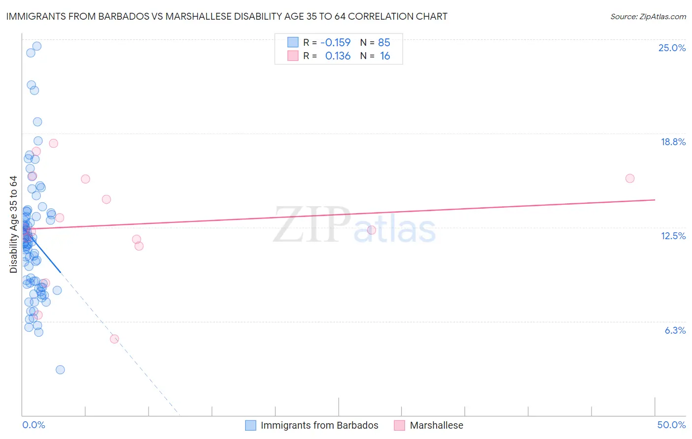 Immigrants from Barbados vs Marshallese Disability Age 35 to 64