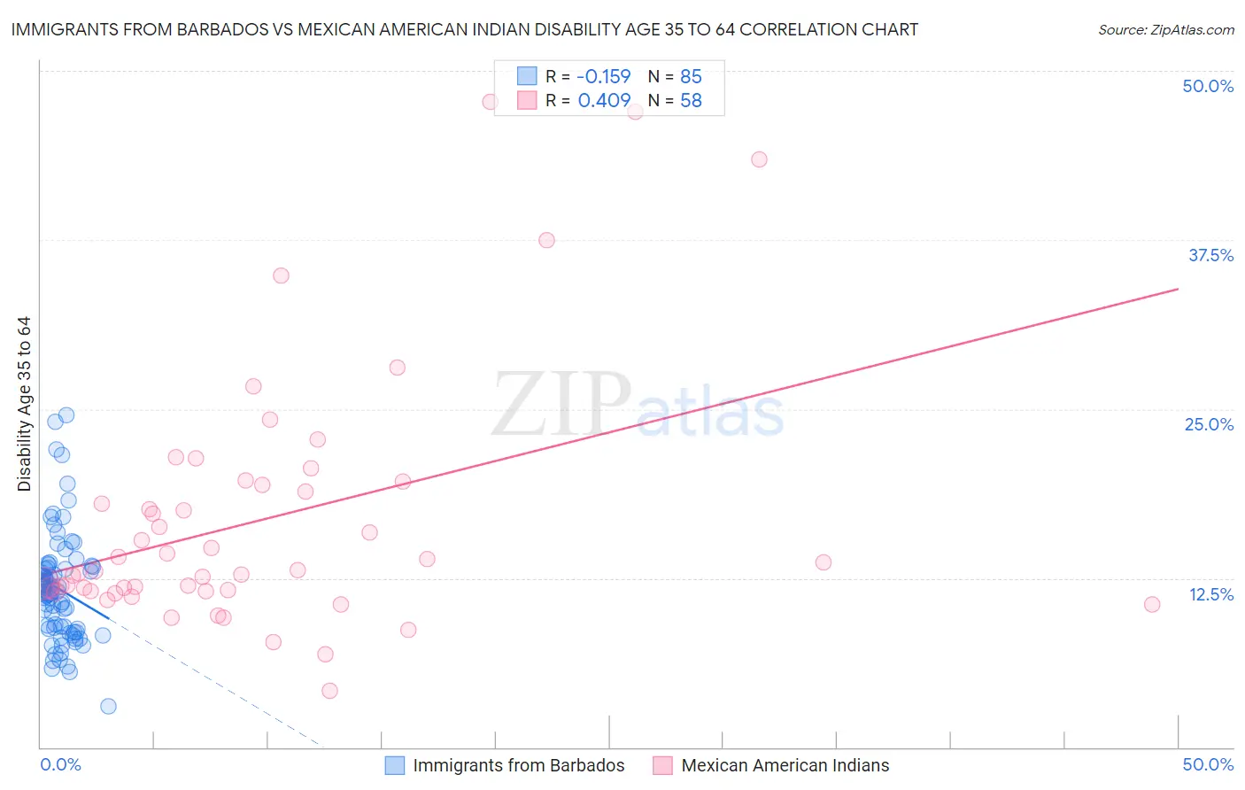 Immigrants from Barbados vs Mexican American Indian Disability Age 35 to 64
