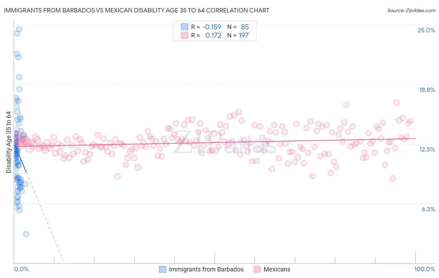 Immigrants from Barbados vs Mexican Disability Age 35 to 64
