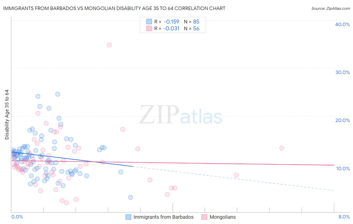 Immigrants from Barbados vs Mongolian Disability Age 35 to 64