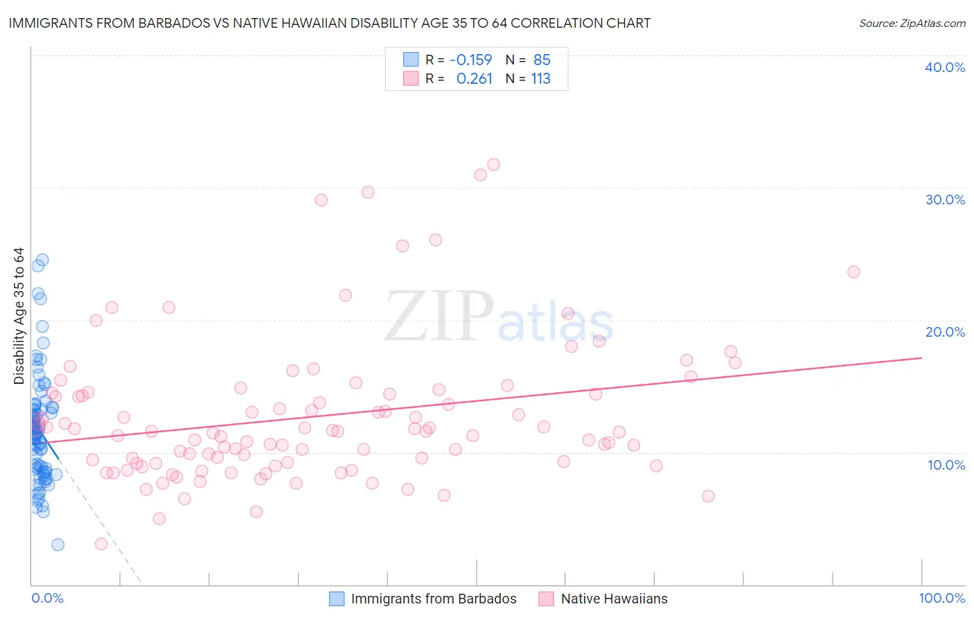 Immigrants from Barbados vs Native Hawaiian Disability Age 35 to 64