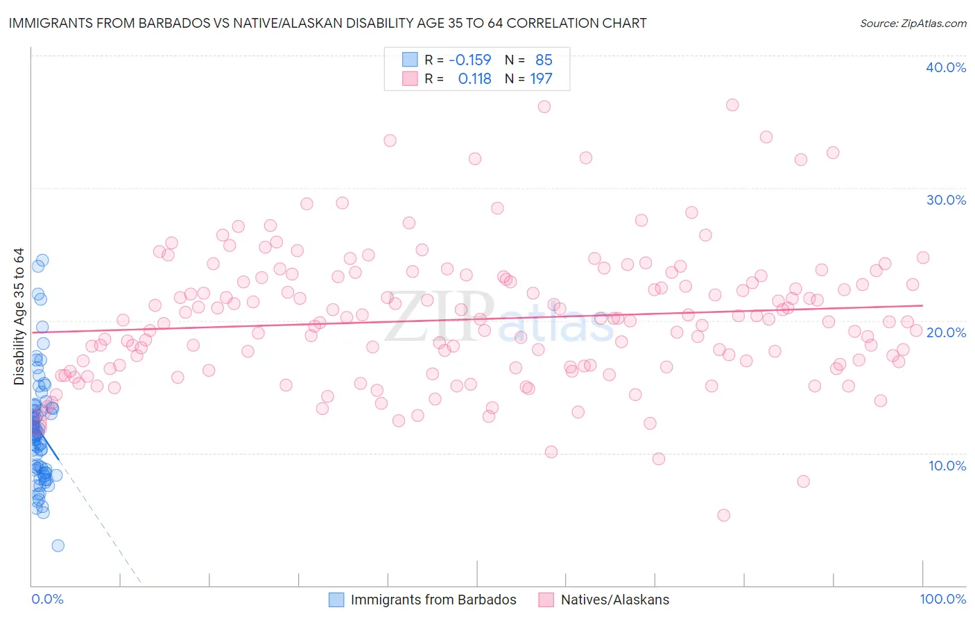 Immigrants from Barbados vs Native/Alaskan Disability Age 35 to 64