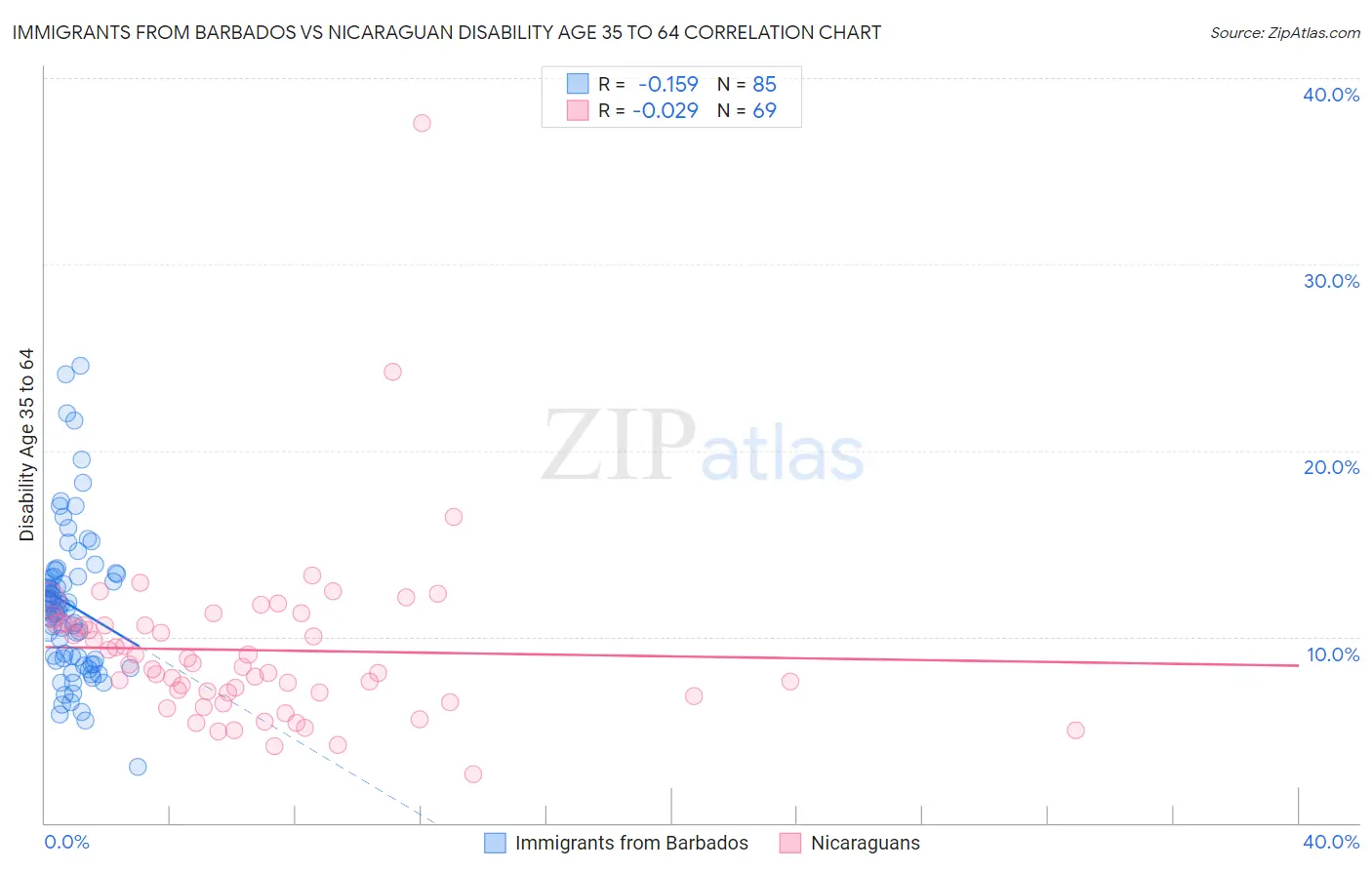 Immigrants from Barbados vs Nicaraguan Disability Age 35 to 64