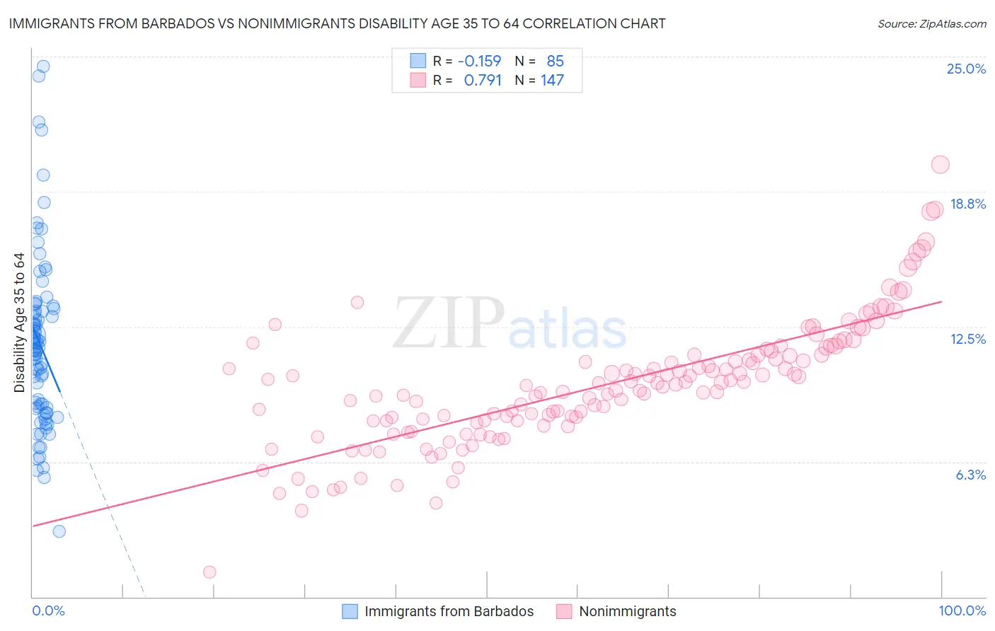 Immigrants from Barbados vs Nonimmigrants Disability Age 35 to 64