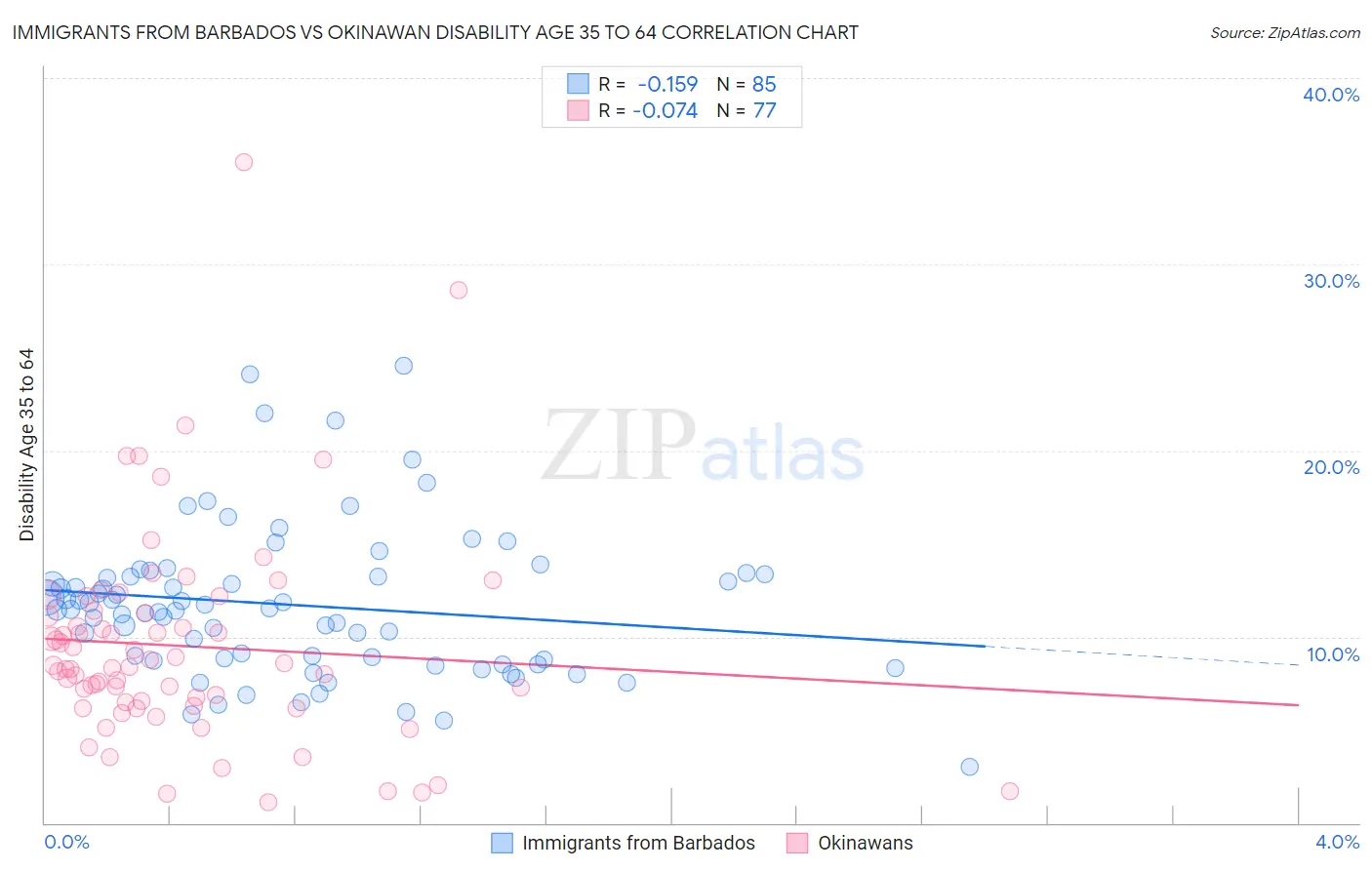 Immigrants from Barbados vs Okinawan Disability Age 35 to 64