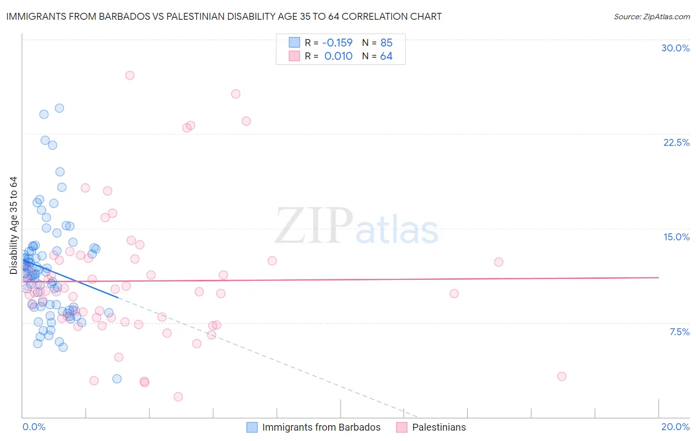 Immigrants from Barbados vs Palestinian Disability Age 35 to 64