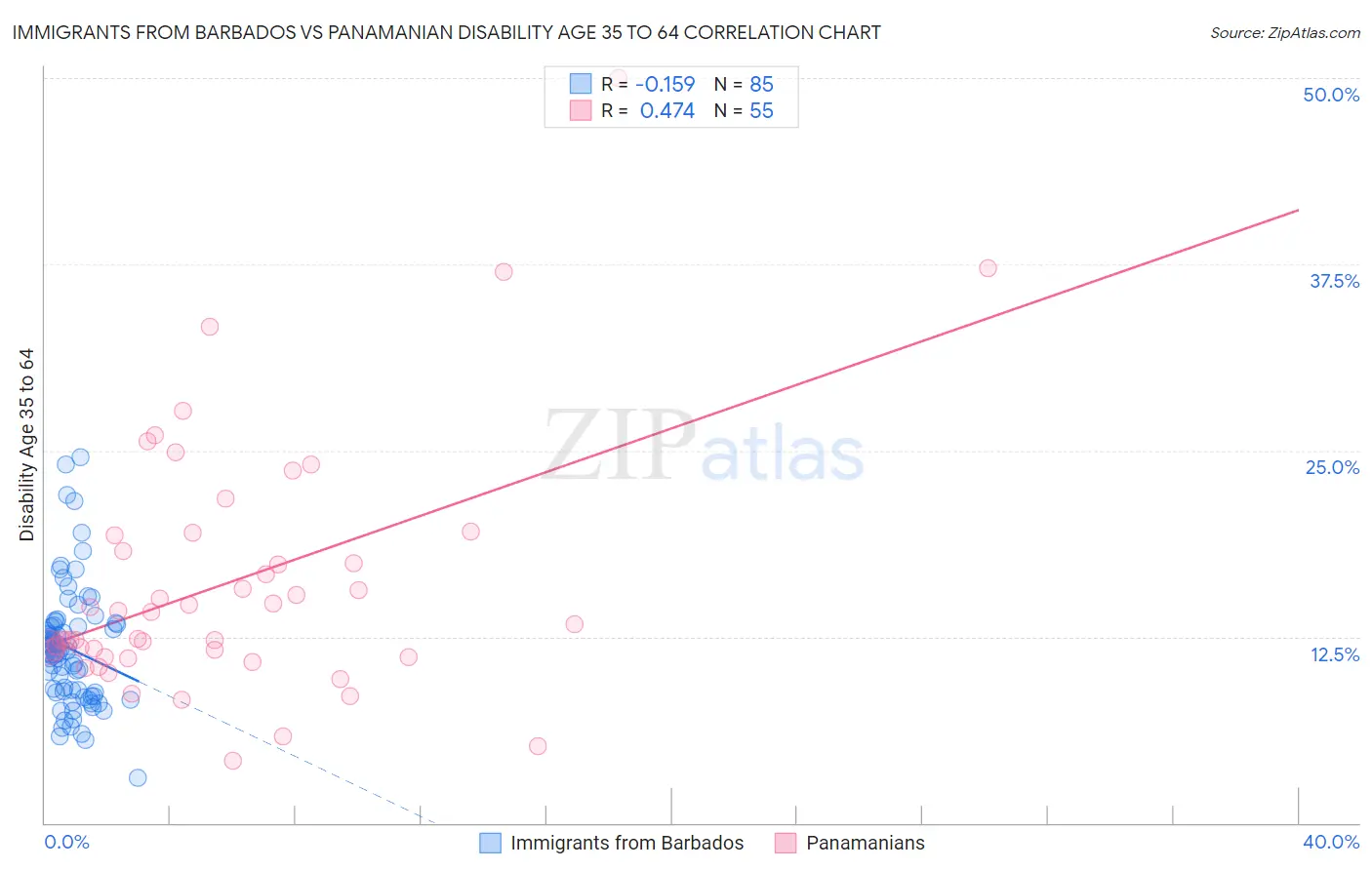 Immigrants from Barbados vs Panamanian Disability Age 35 to 64
