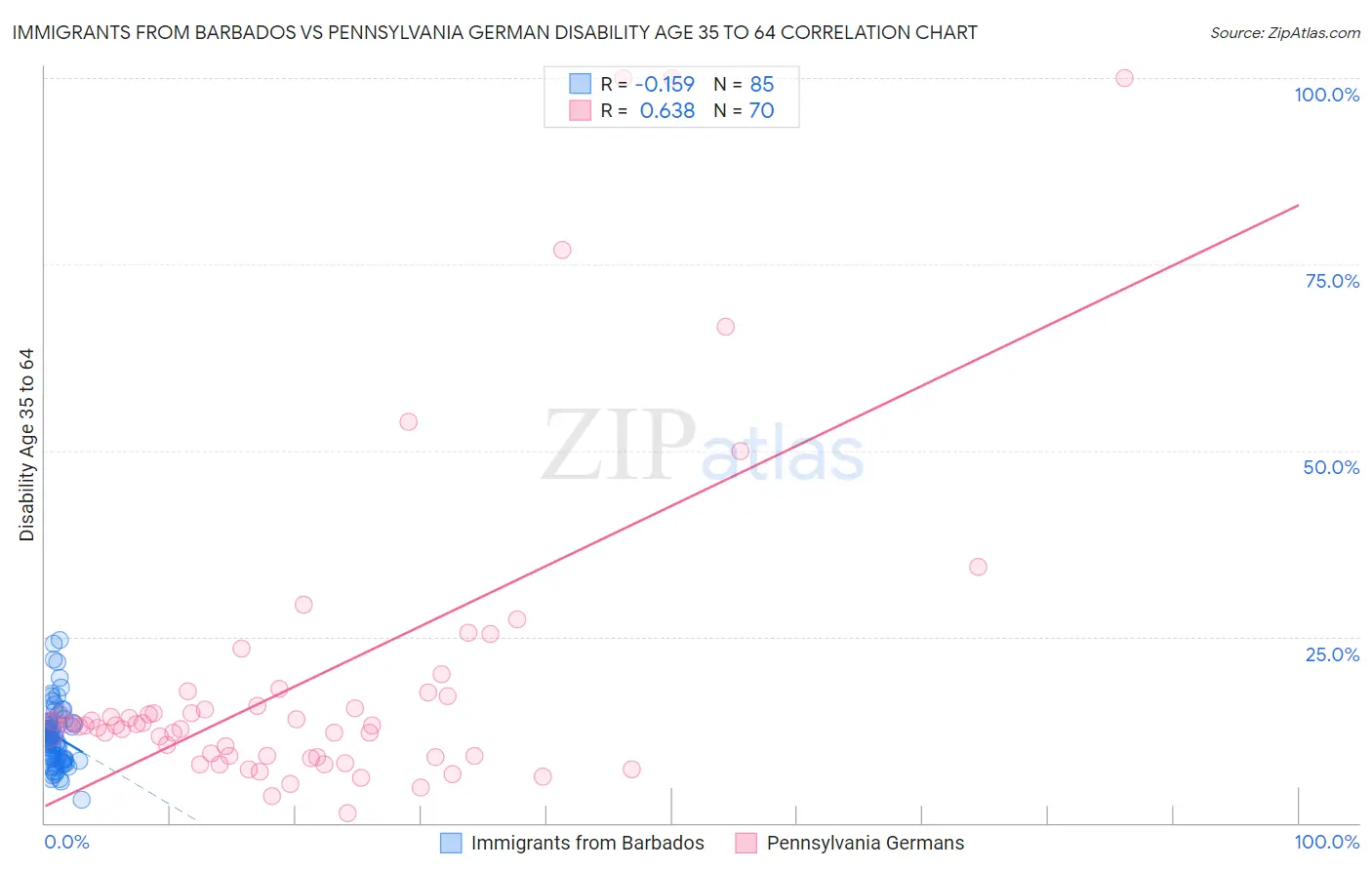 Immigrants from Barbados vs Pennsylvania German Disability Age 35 to 64