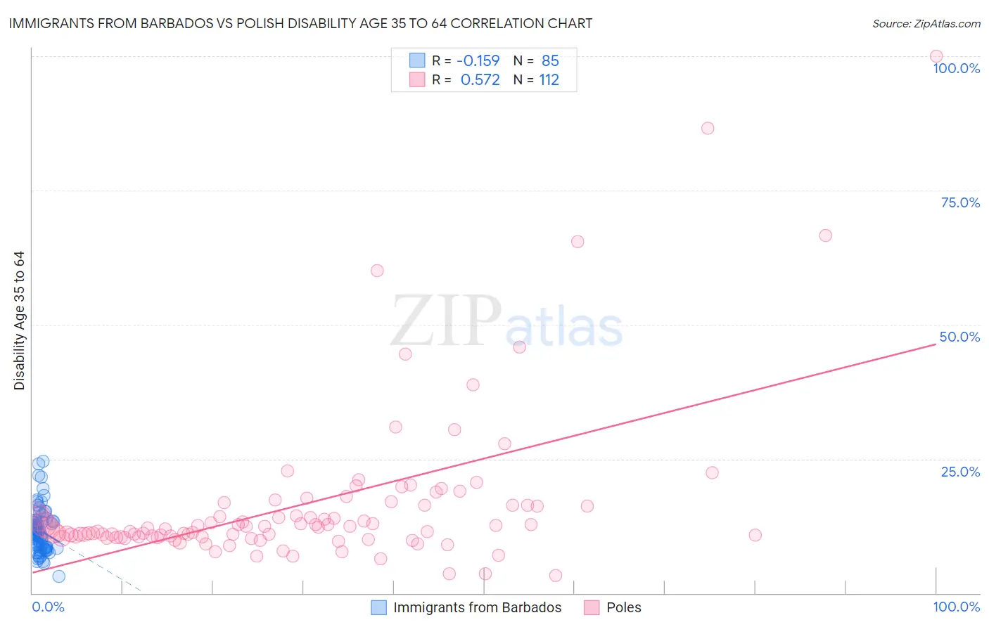 Immigrants from Barbados vs Polish Disability Age 35 to 64