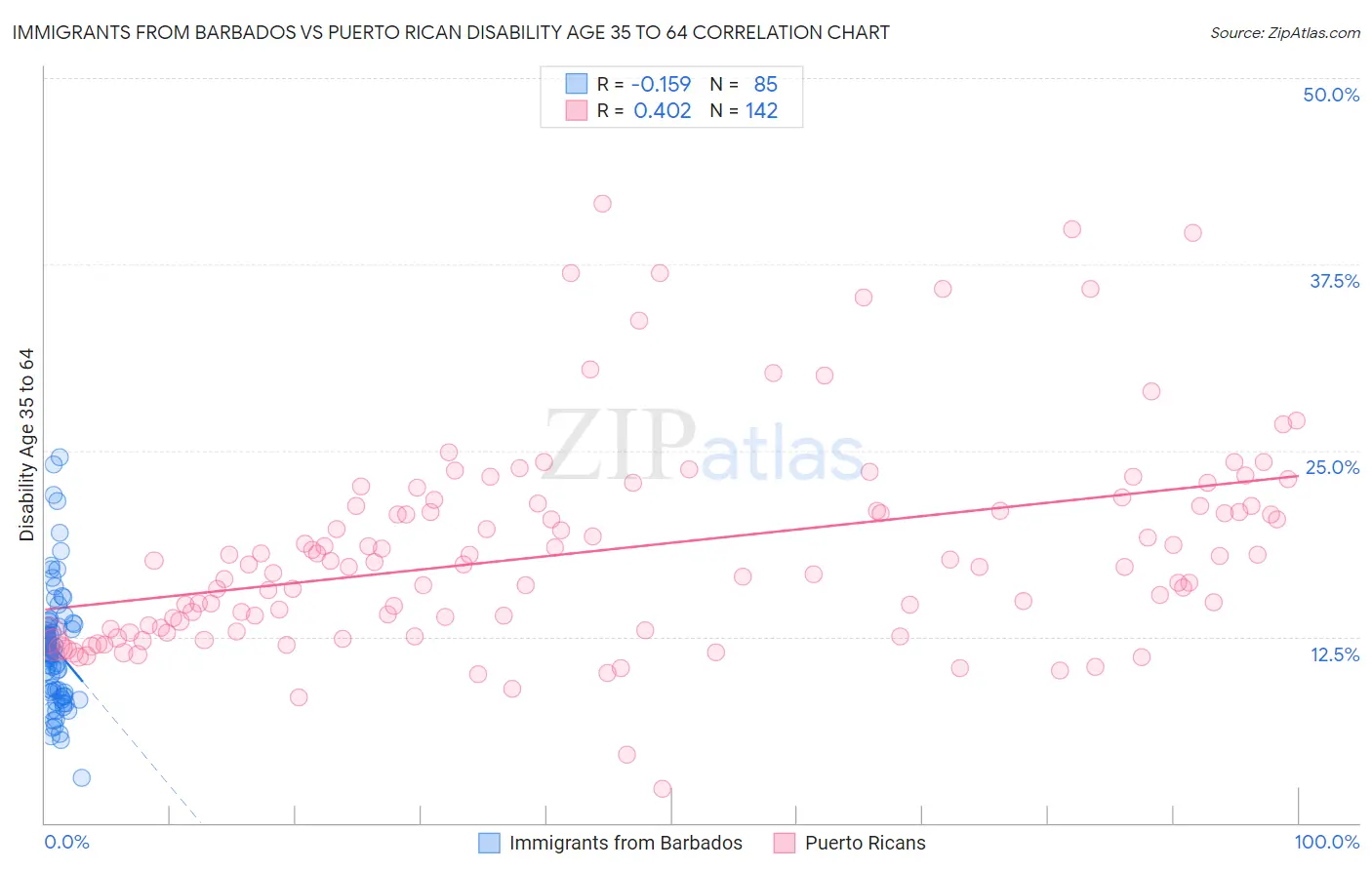 Immigrants from Barbados vs Puerto Rican Disability Age 35 to 64