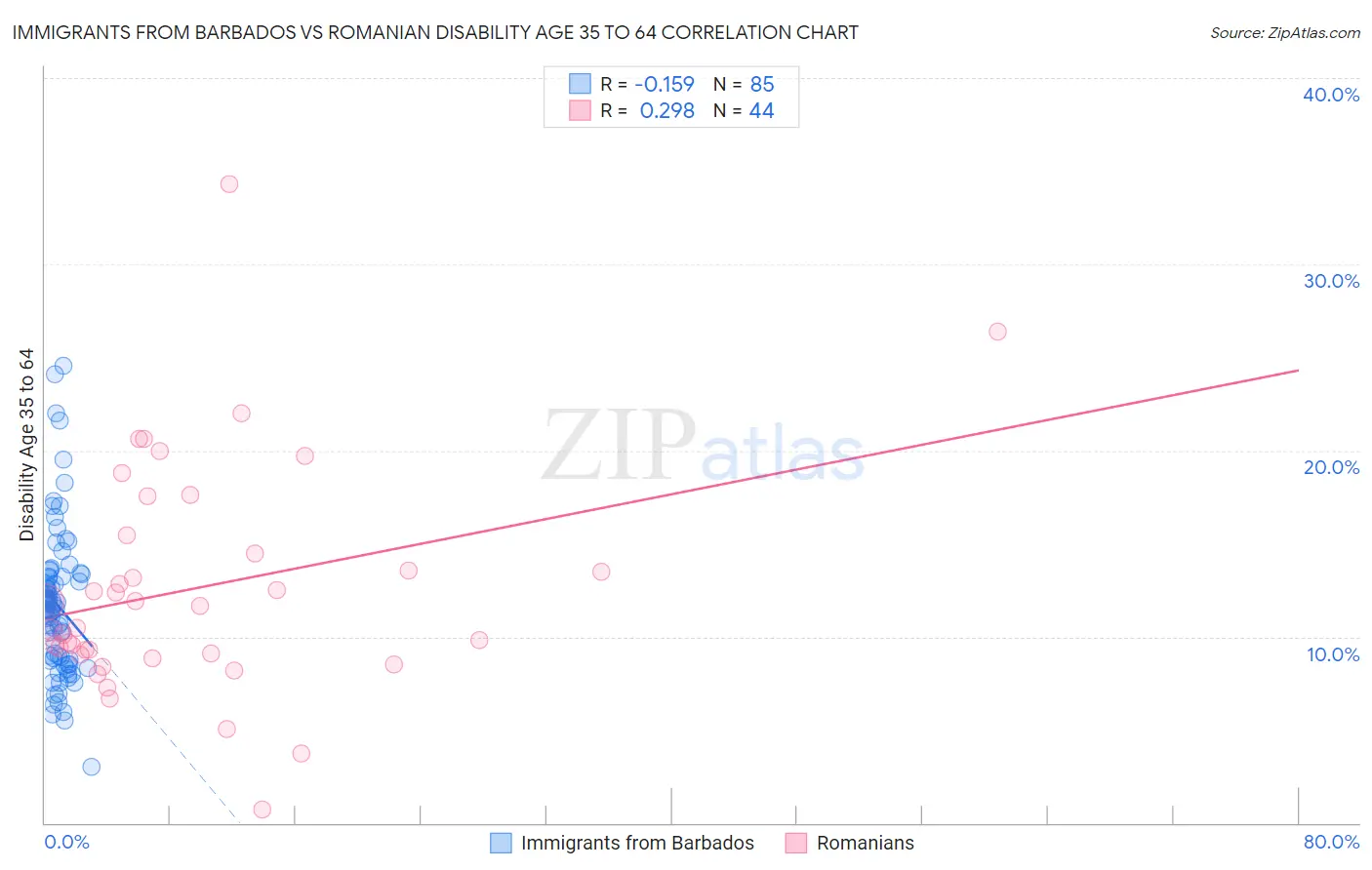 Immigrants from Barbados vs Romanian Disability Age 35 to 64