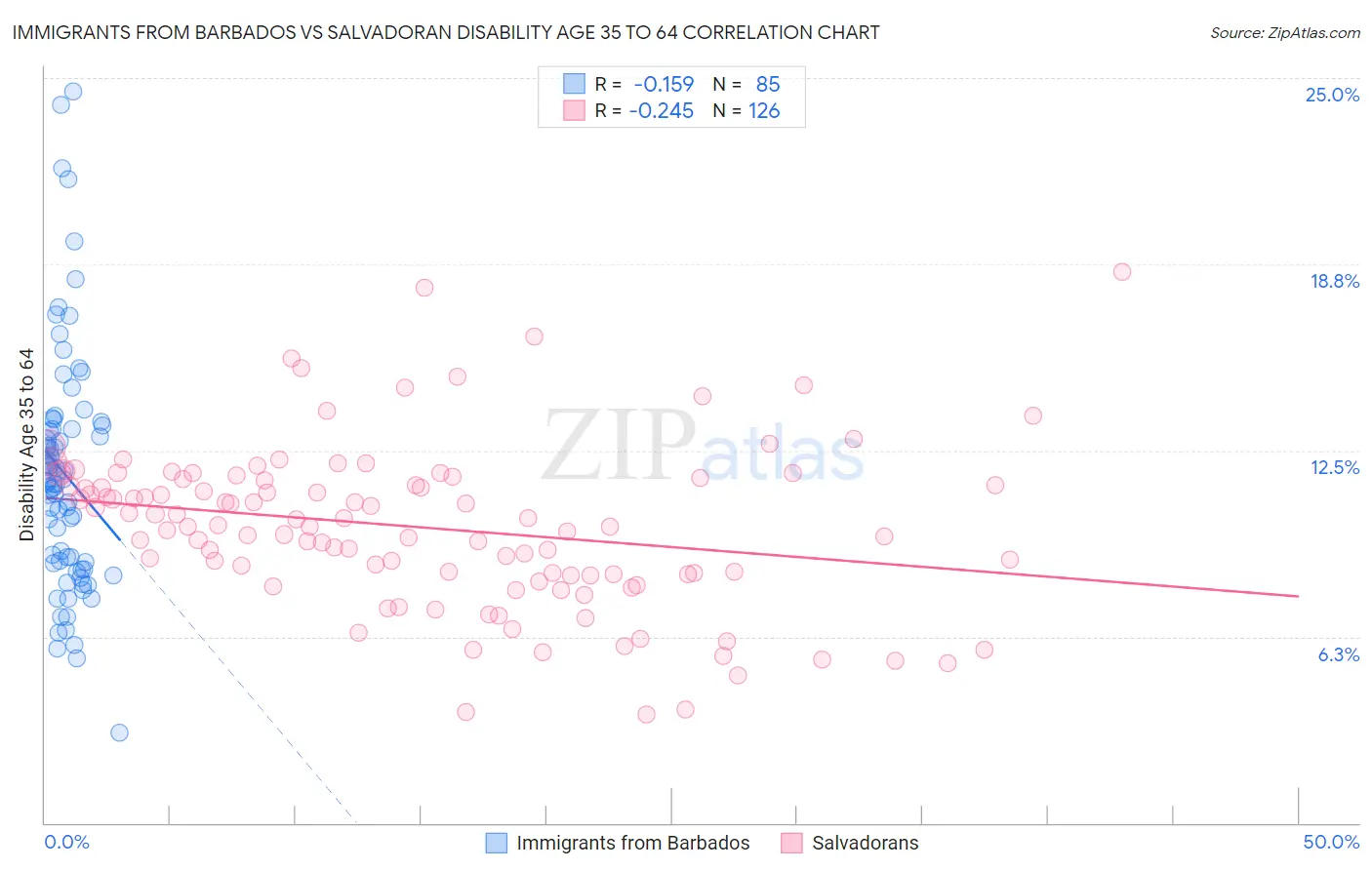 Immigrants from Barbados vs Salvadoran Disability Age 35 to 64
