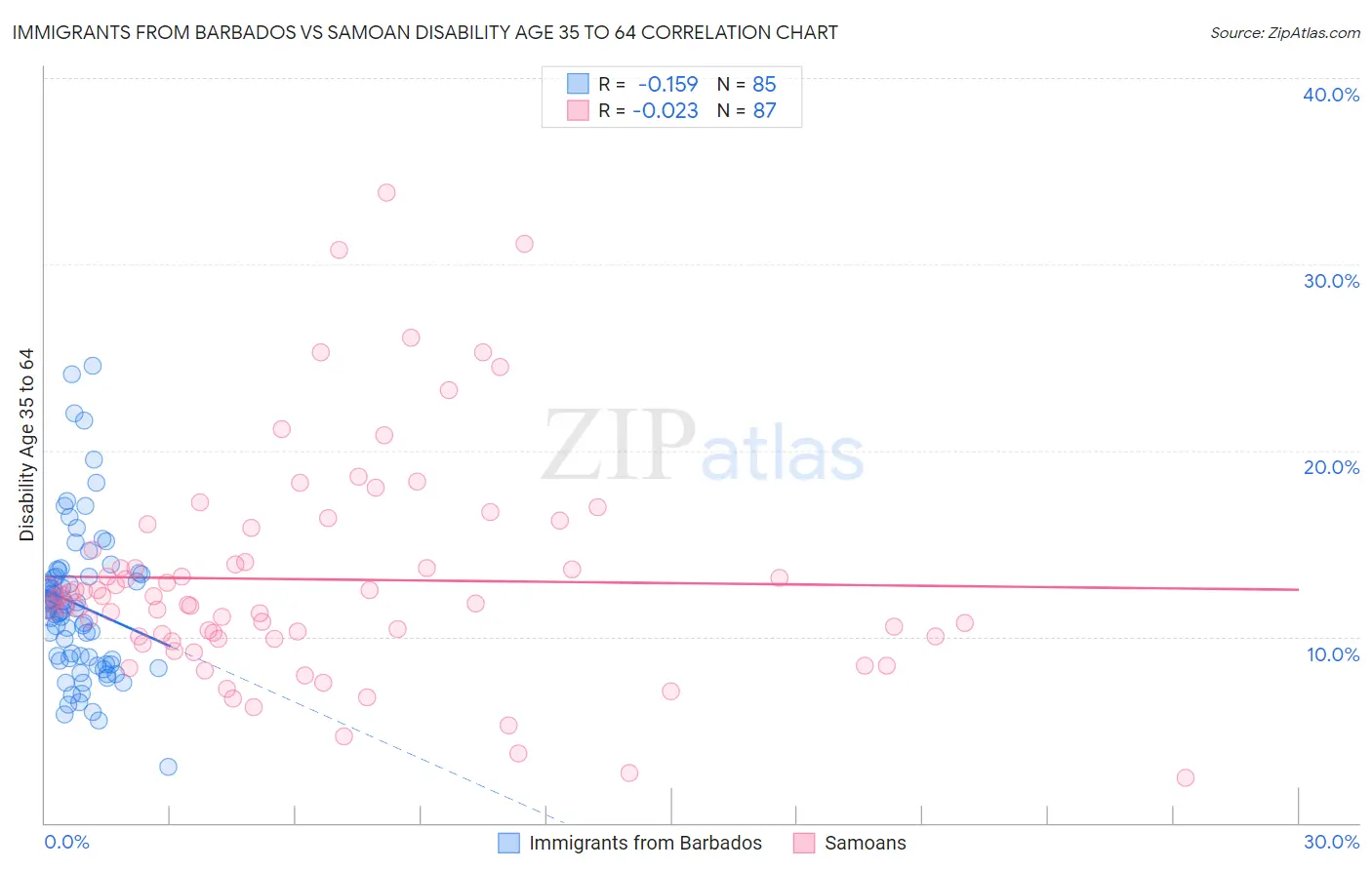 Immigrants from Barbados vs Samoan Disability Age 35 to 64