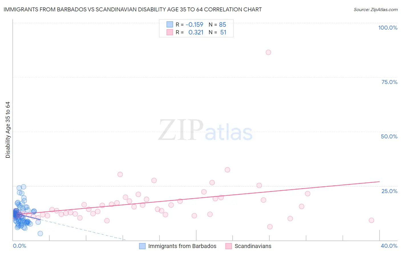 Immigrants from Barbados vs Scandinavian Disability Age 35 to 64