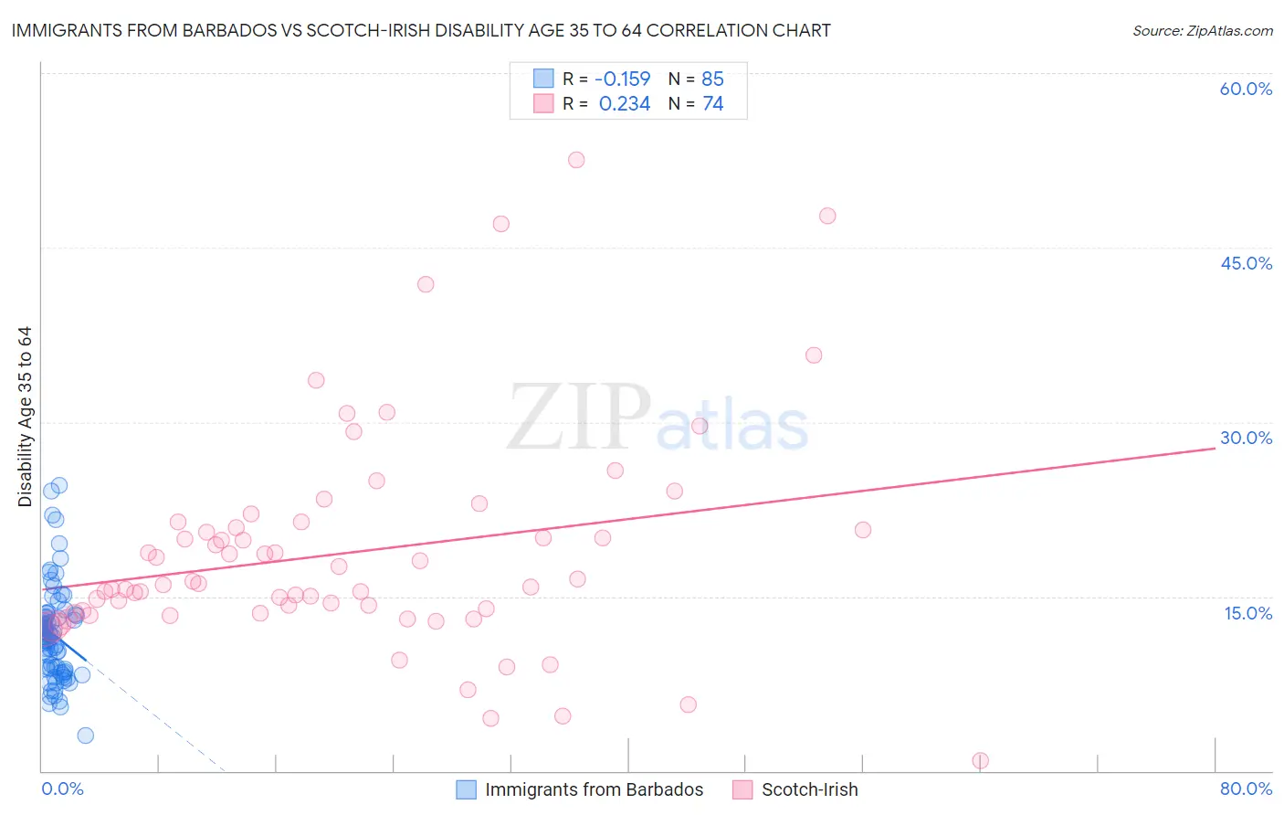 Immigrants from Barbados vs Scotch-Irish Disability Age 35 to 64