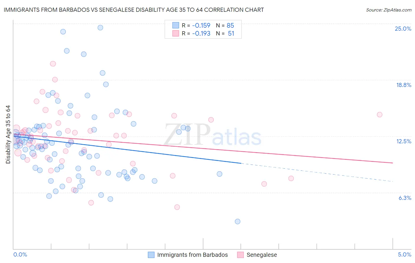 Immigrants from Barbados vs Senegalese Disability Age 35 to 64