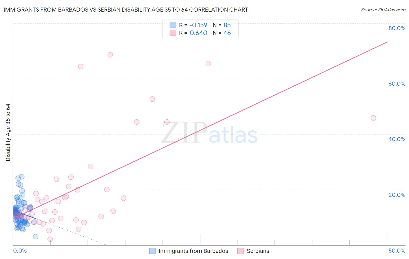 Immigrants from Barbados vs Serbian Disability Age 35 to 64