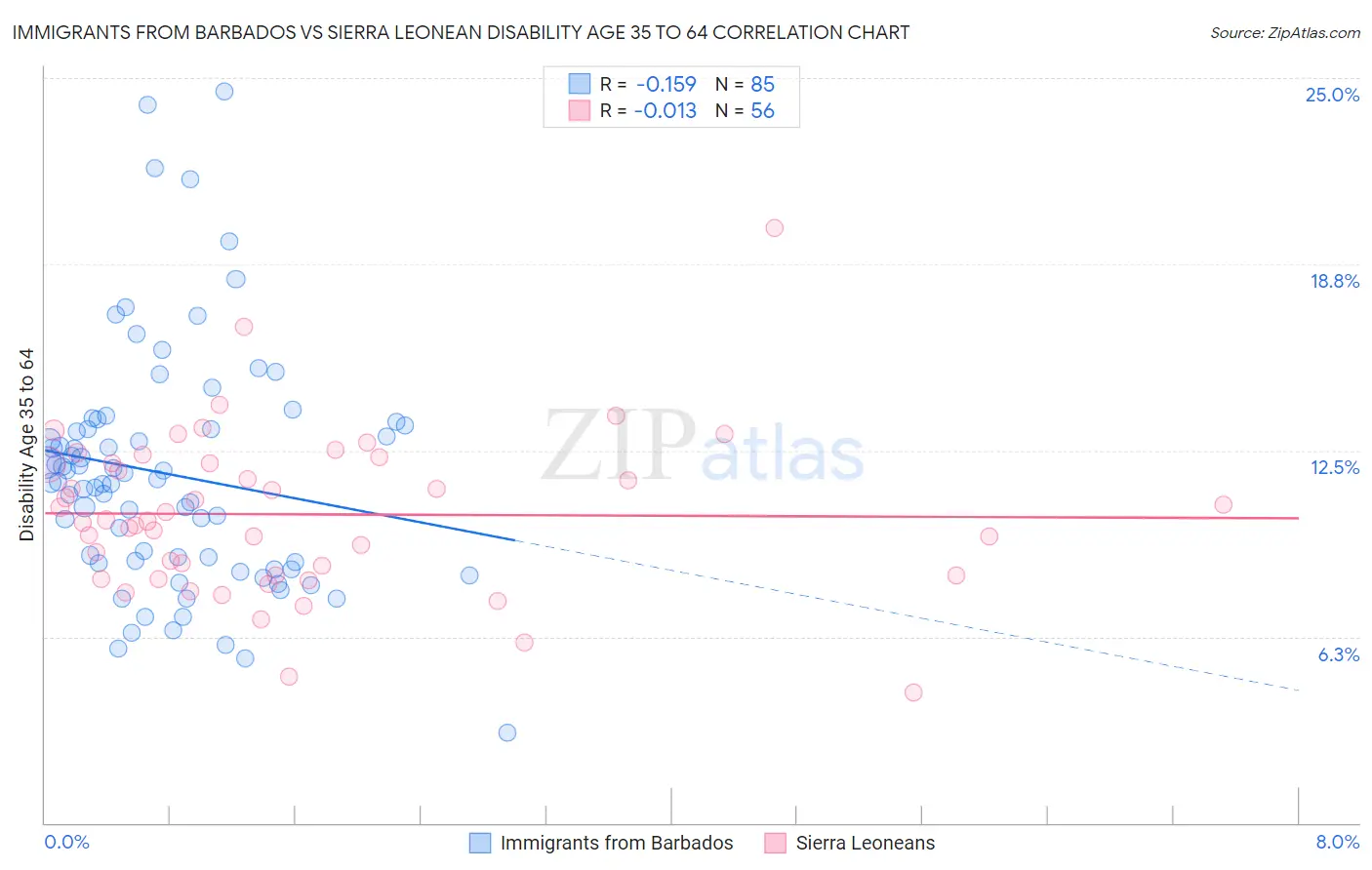 Immigrants from Barbados vs Sierra Leonean Disability Age 35 to 64