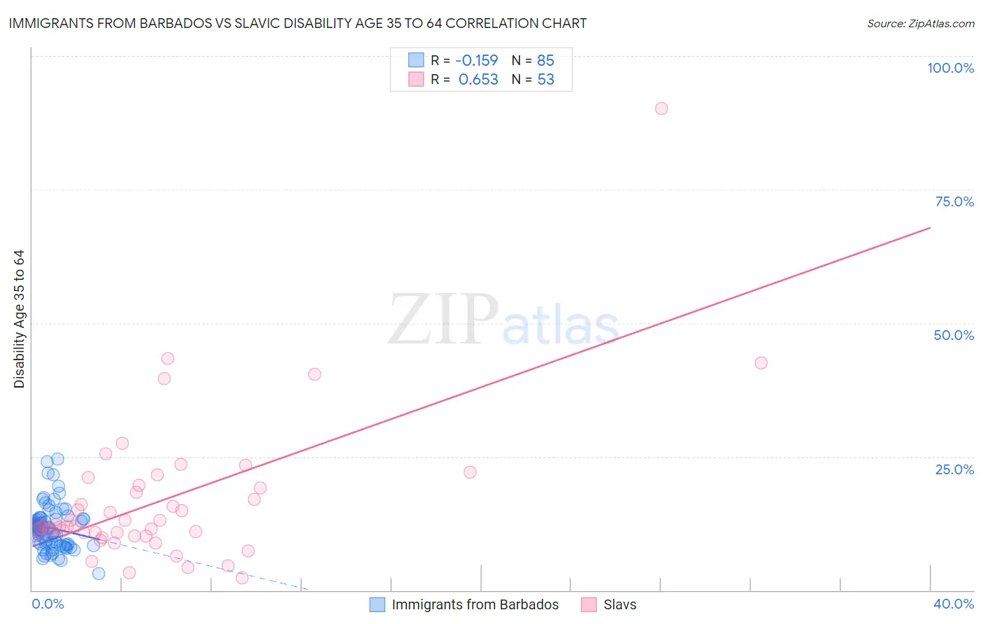 Immigrants from Barbados vs Slavic Disability Age 35 to 64