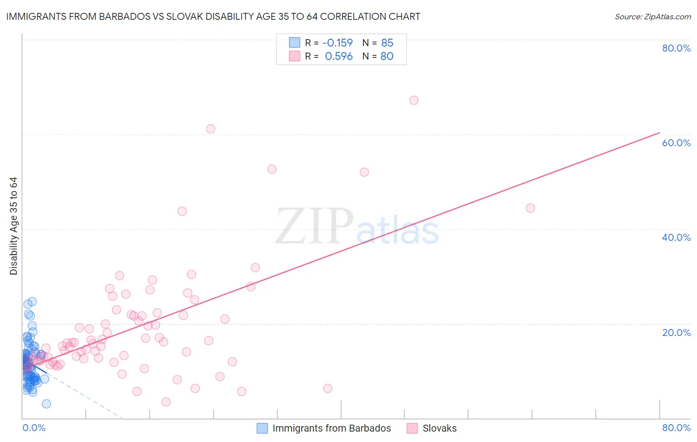 Immigrants from Barbados vs Slovak Disability Age 35 to 64