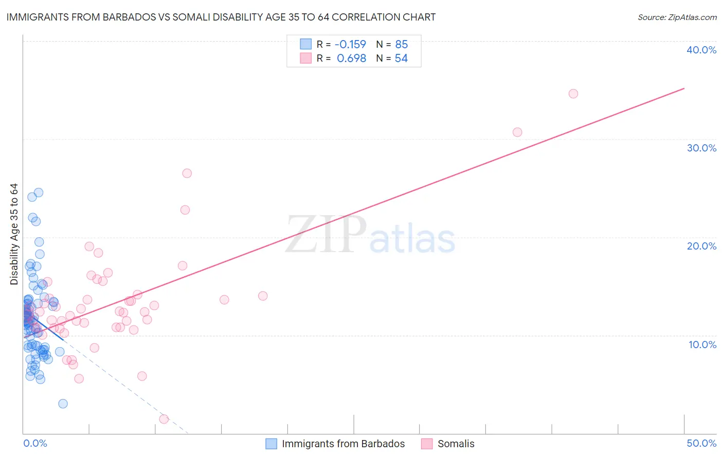 Immigrants from Barbados vs Somali Disability Age 35 to 64