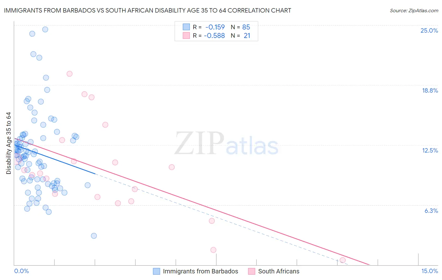 Immigrants from Barbados vs South African Disability Age 35 to 64