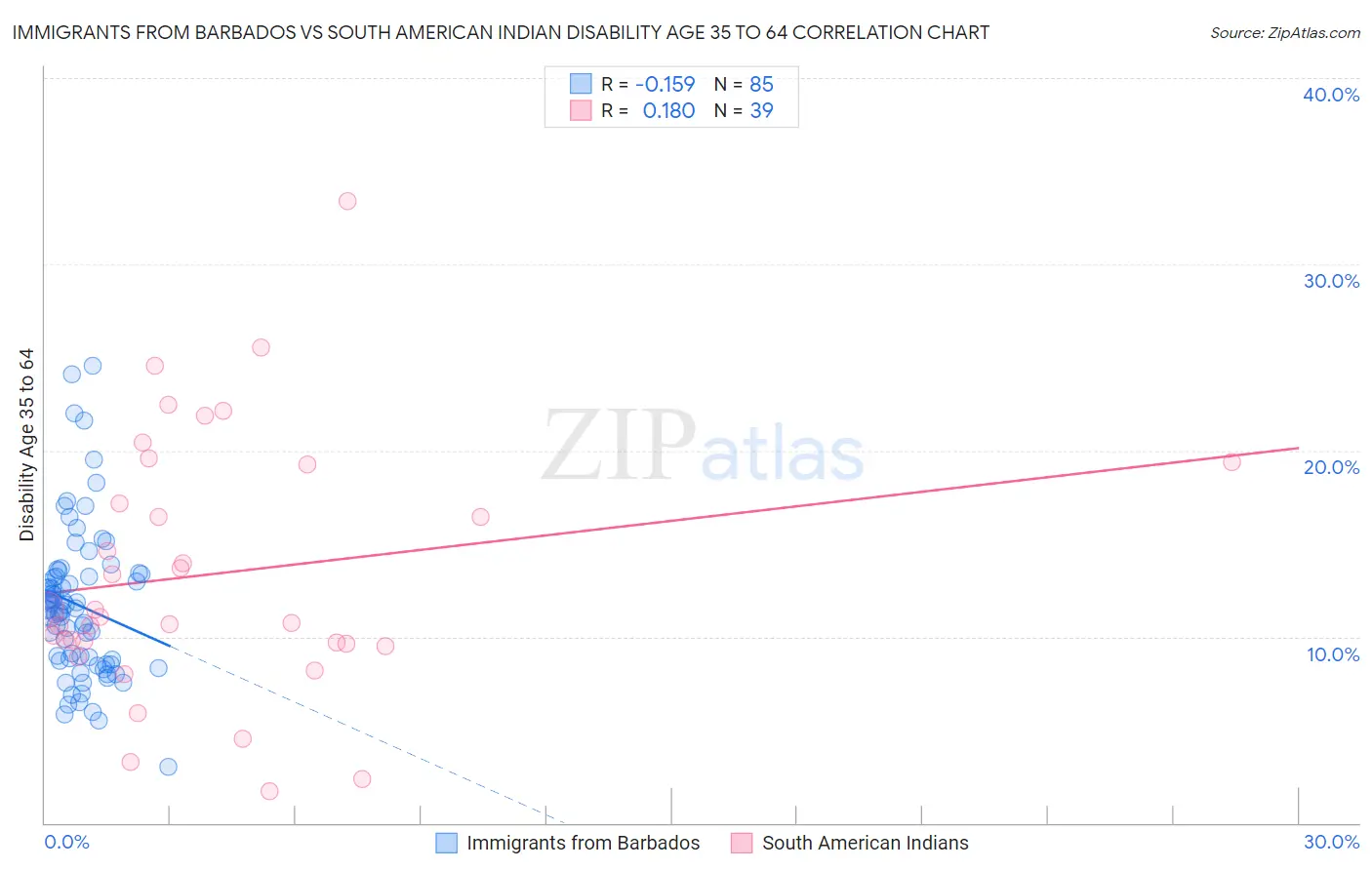Immigrants from Barbados vs South American Indian Disability Age 35 to 64