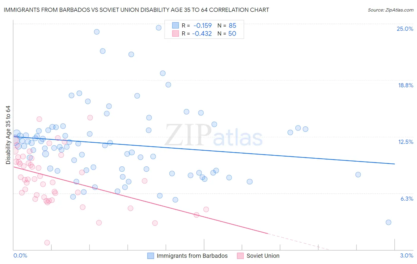 Immigrants from Barbados vs Soviet Union Disability Age 35 to 64