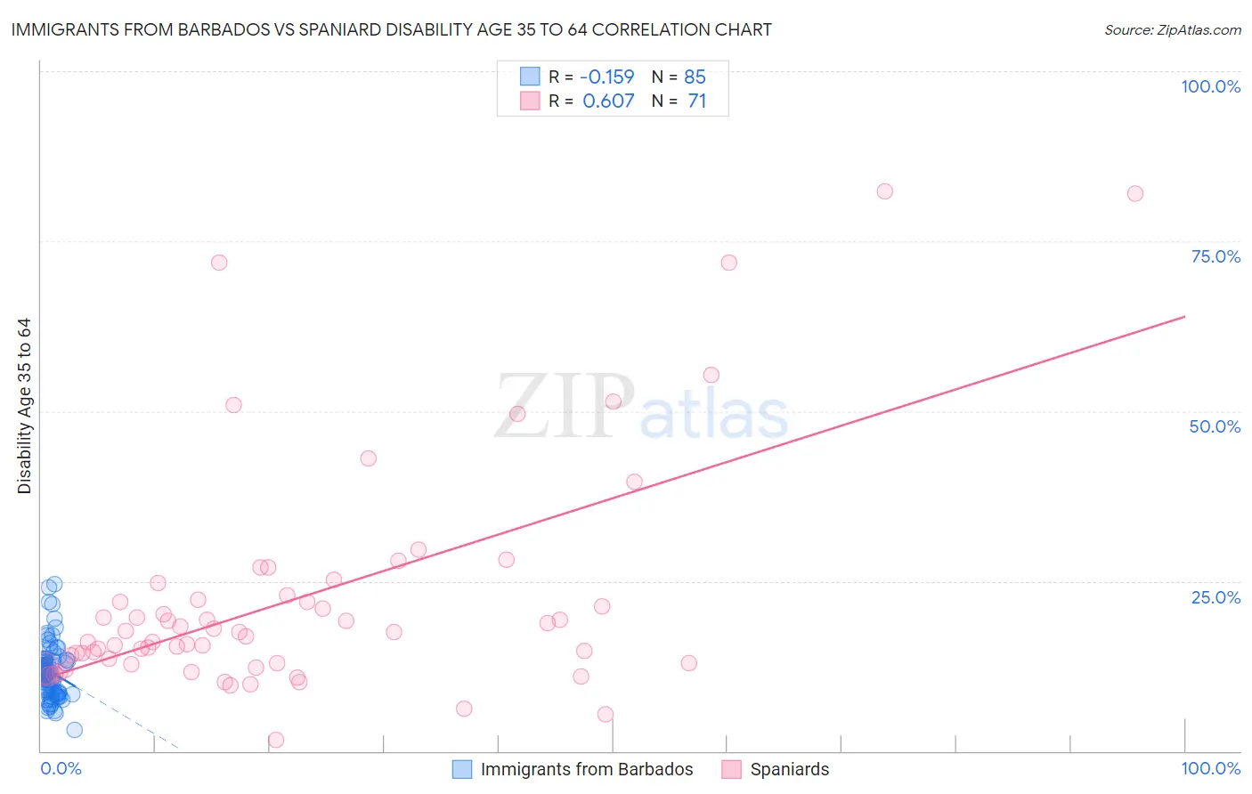 Immigrants from Barbados vs Spaniard Disability Age 35 to 64